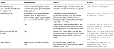 Editorial: Artificial Intelligence Applications in Specialty Crops